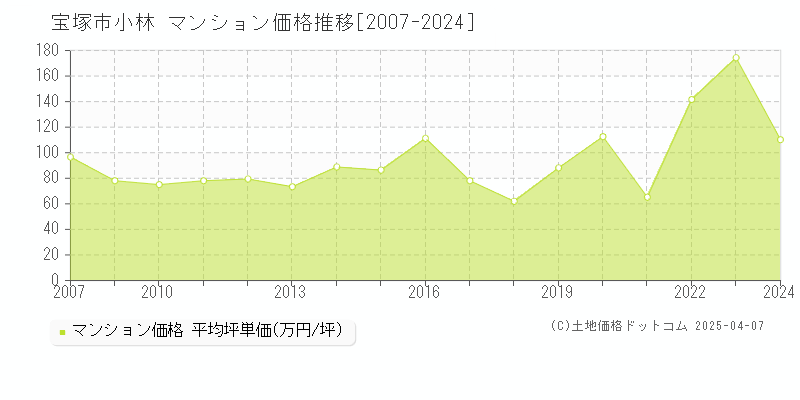 宝塚市小林のマンション価格推移グラフ 