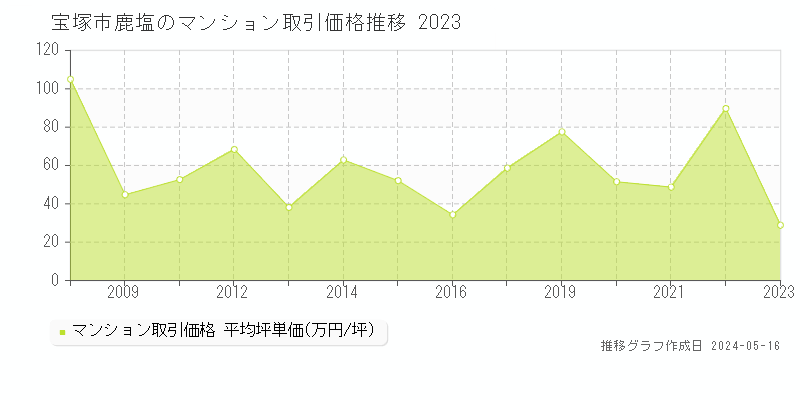 宝塚市鹿塩のマンション取引事例推移グラフ 