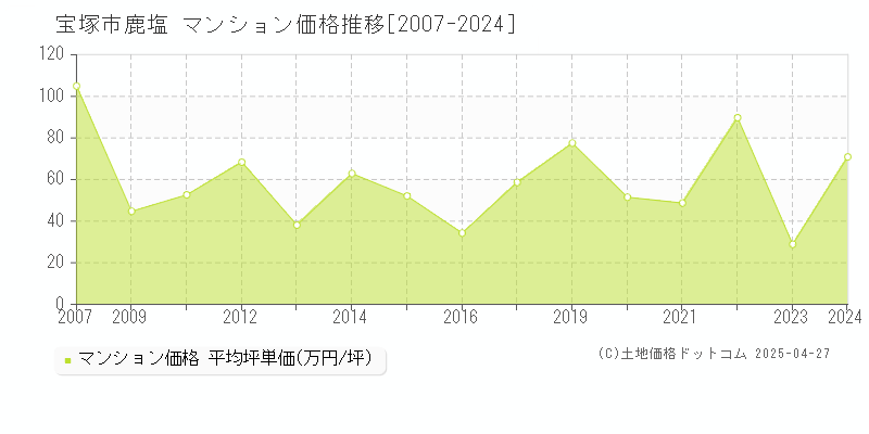 宝塚市鹿塩のマンション価格推移グラフ 