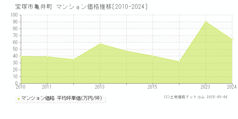 亀井町(宝塚市)のマンション価格推移グラフ(坪単価)[2010-2024年]