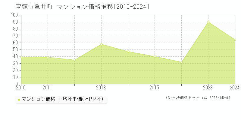 宝塚市亀井町のマンション価格推移グラフ 