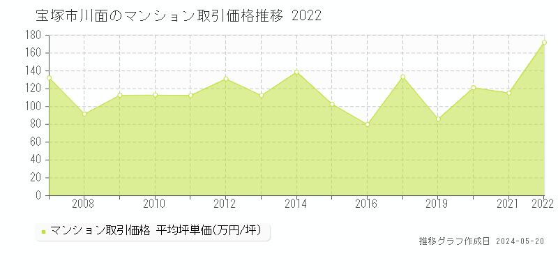 宝塚市川面のマンション価格推移グラフ 