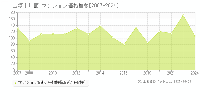 宝塚市川面のマンション価格推移グラフ 