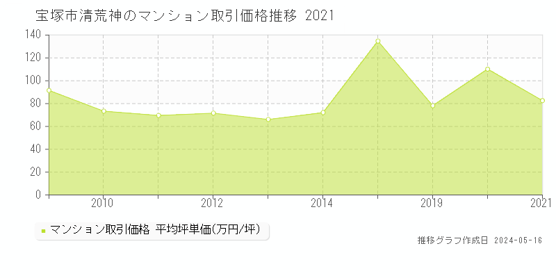 宝塚市清荒神のマンション価格推移グラフ 