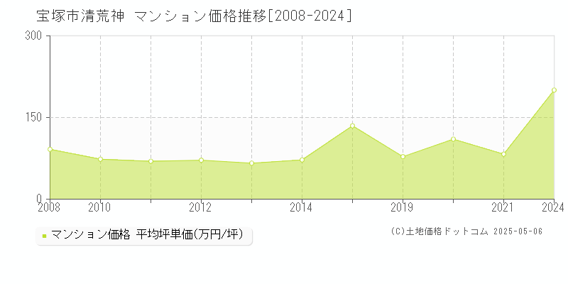 清荒神(宝塚市)のマンション価格推移グラフ(坪単価)[2008-2024年]
