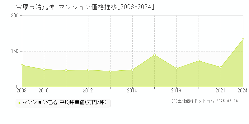 宝塚市清荒神のマンション価格推移グラフ 