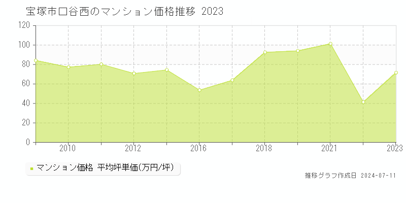 宝塚市口谷西のマンション価格推移グラフ 