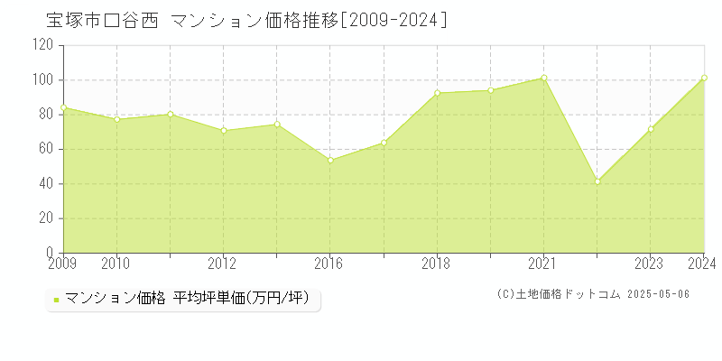 口谷西(宝塚市)のマンション価格推移グラフ(坪単価)[2009-2024年]