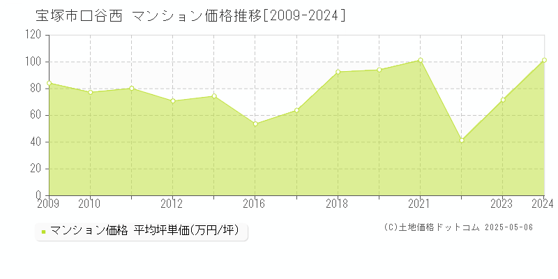 宝塚市口谷西のマンション価格推移グラフ 