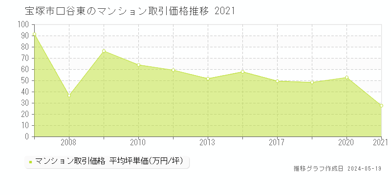 宝塚市口谷東のマンション取引事例推移グラフ 