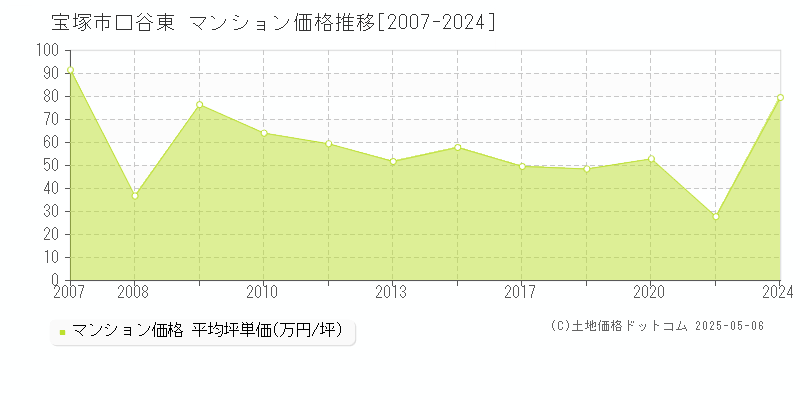 口谷東(宝塚市)のマンション価格推移グラフ(坪単価)[2007-2024年]