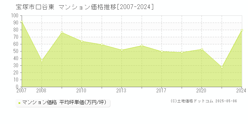 宝塚市口谷東のマンション取引事例推移グラフ 