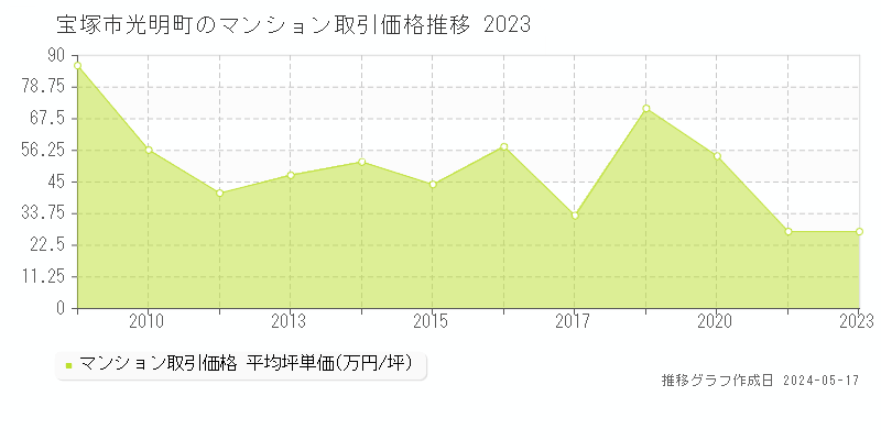 宝塚市光明町のマンション価格推移グラフ 