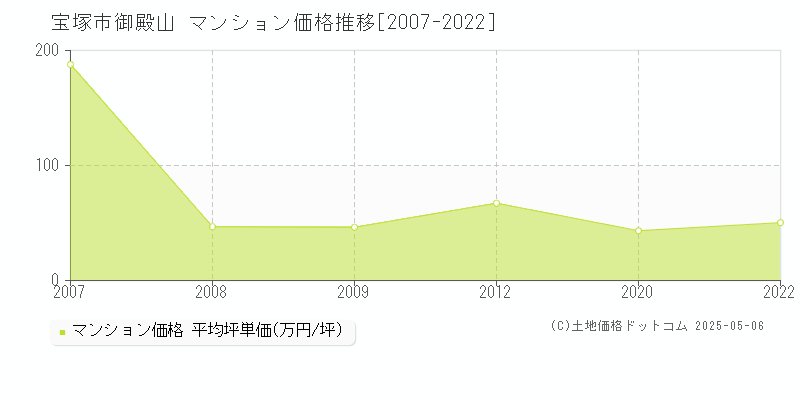 御殿山(宝塚市)のマンション価格推移グラフ(坪単価)[2007-2022年]