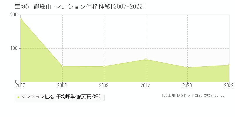 宝塚市御殿山のマンション価格推移グラフ 