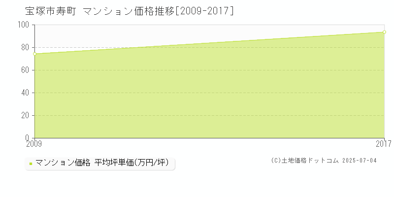 寿町(宝塚市)のマンション価格推移グラフ(坪単価)[2009-2017年]