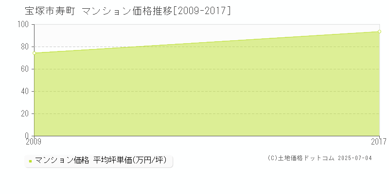 宝塚市寿町のマンション価格推移グラフ 