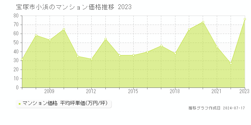 宝塚市小浜のマンション取引事例推移グラフ 