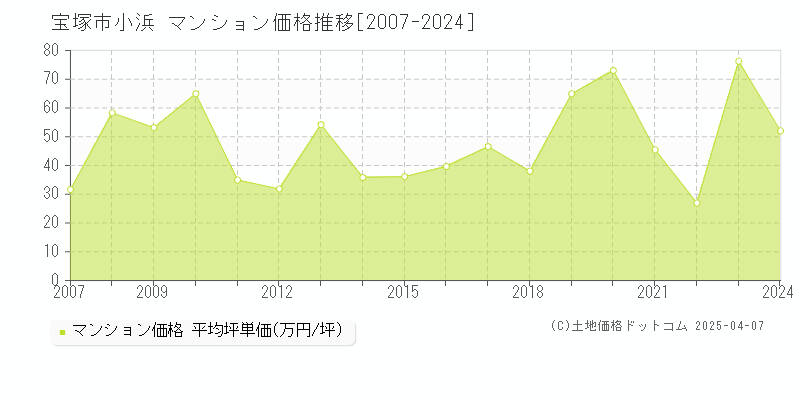 宝塚市小浜のマンション価格推移グラフ 