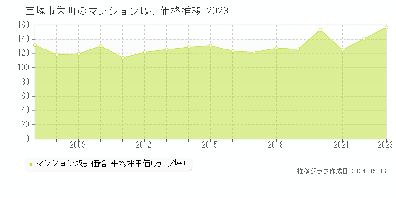 宝塚市栄町のマンション価格推移グラフ 