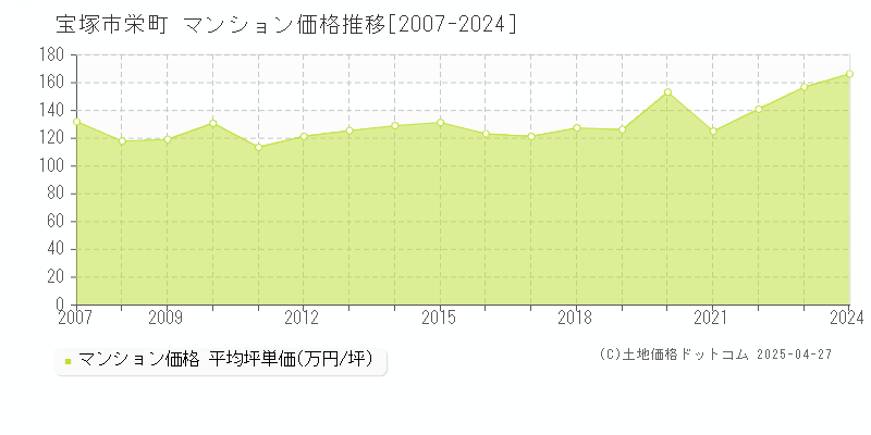 宝塚市栄町のマンション価格推移グラフ 