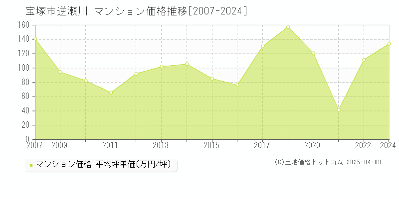 宝塚市逆瀬川のマンション取引事例推移グラフ 