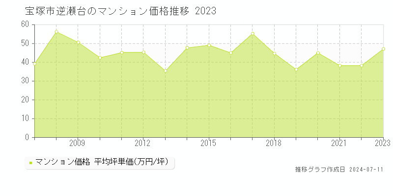 宝塚市逆瀬台のマンション価格推移グラフ 