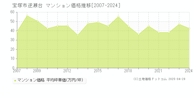 宝塚市逆瀬台のマンション価格推移グラフ 