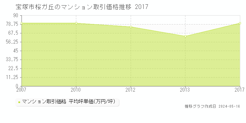 宝塚市桜ガ丘のマンション価格推移グラフ 