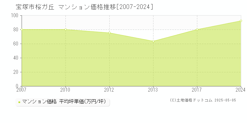 桜ガ丘(宝塚市)のマンション価格推移グラフ(坪単価)[2007-2024年]