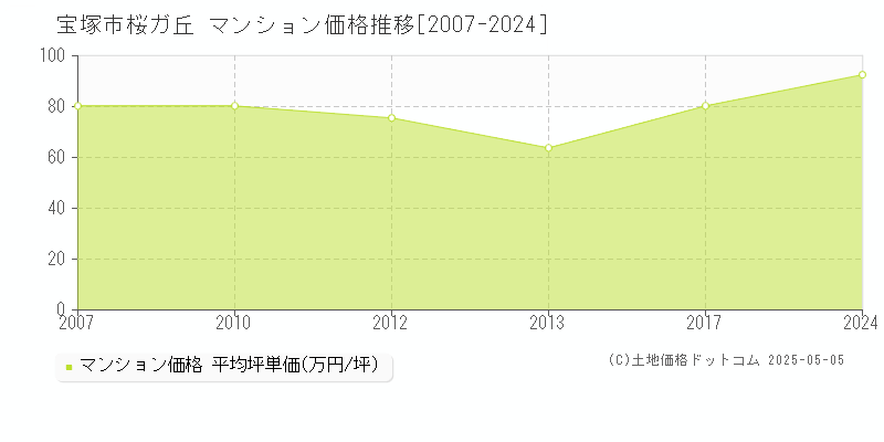 宝塚市桜ガ丘のマンション取引事例推移グラフ 