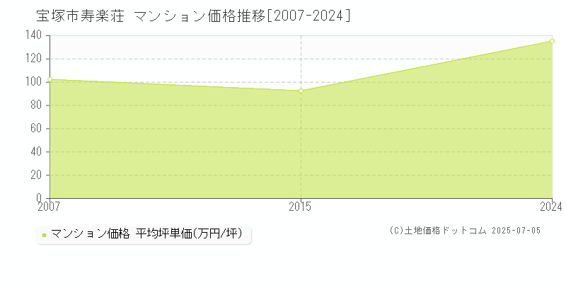 寿楽荘(宝塚市)のマンション価格推移グラフ(坪単価)[2007-2024年]