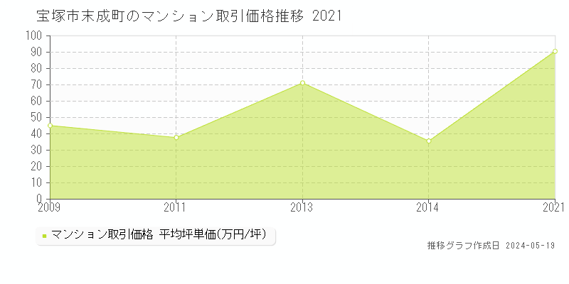 宝塚市末成町のマンション価格推移グラフ 