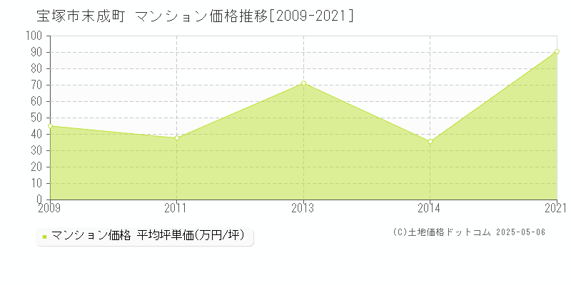 末成町(宝塚市)のマンション価格推移グラフ(坪単価)[2009-2021年]