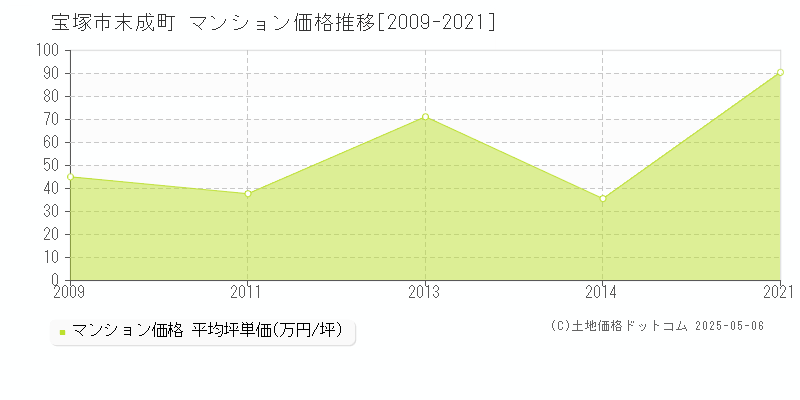 宝塚市末成町のマンション価格推移グラフ 