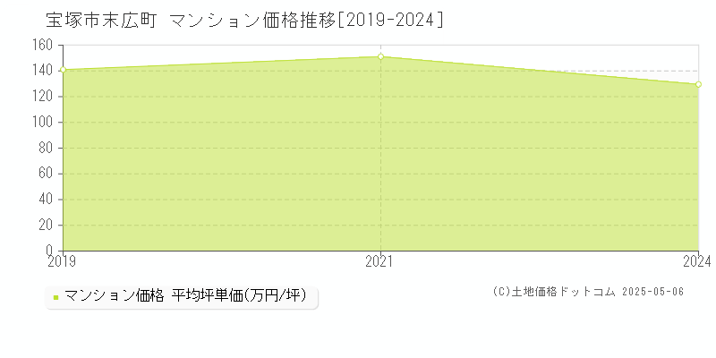 宝塚市末広町のマンション価格推移グラフ 