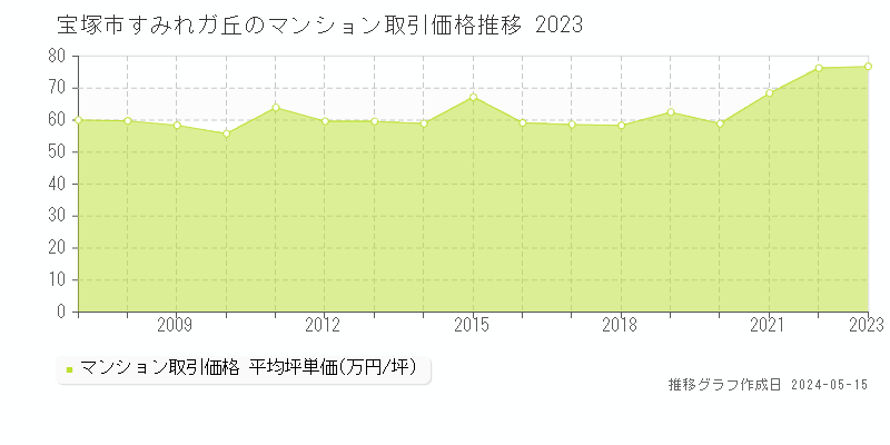 宝塚市すみれガ丘のマンション価格推移グラフ 