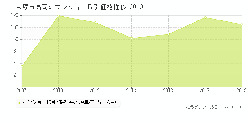 宝塚市高司のマンション価格推移グラフ 