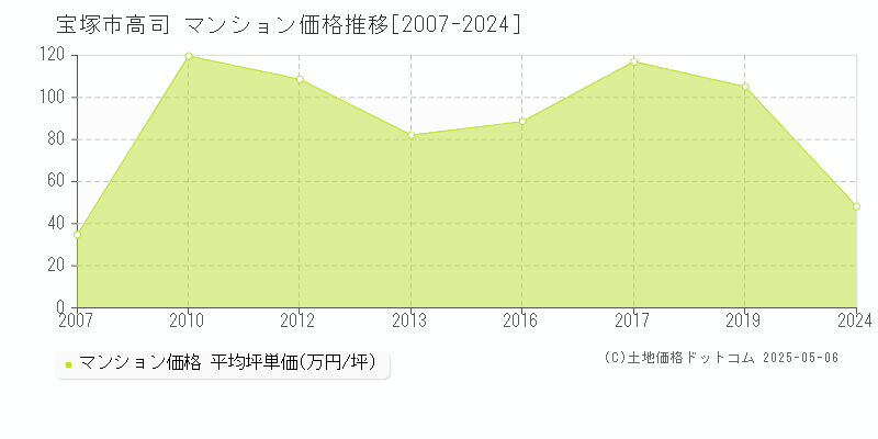 高司(宝塚市)のマンション価格推移グラフ(坪単価)[2007-2024年]