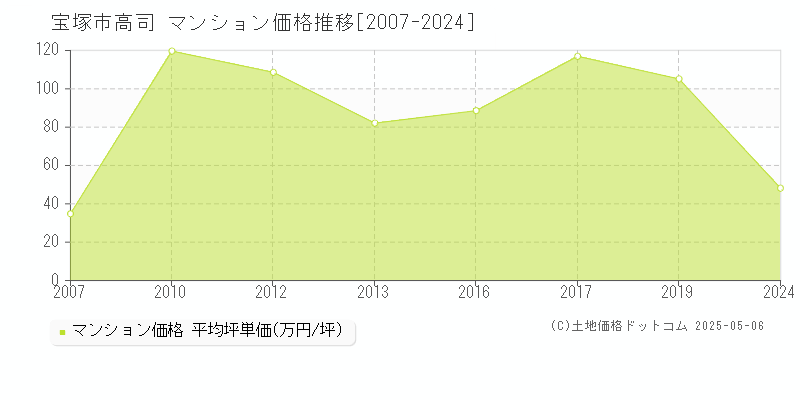 宝塚市高司のマンション価格推移グラフ 