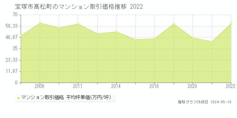 宝塚市高松町のマンション価格推移グラフ 