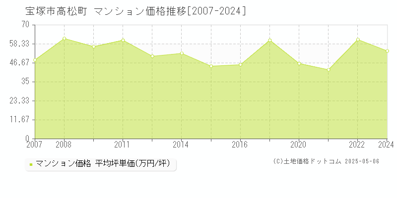 高松町(宝塚市)のマンション価格推移グラフ(坪単価)[2007-2024年]