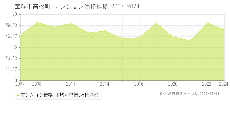 宝塚市高松町のマンション価格推移グラフ 