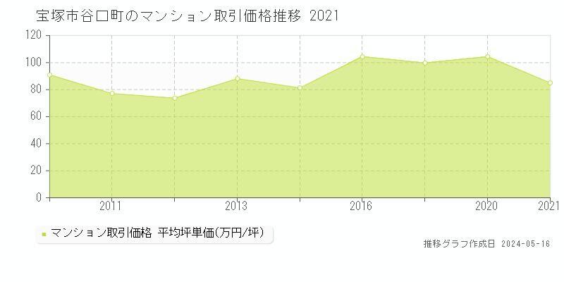 宝塚市谷口町のマンション価格推移グラフ 
