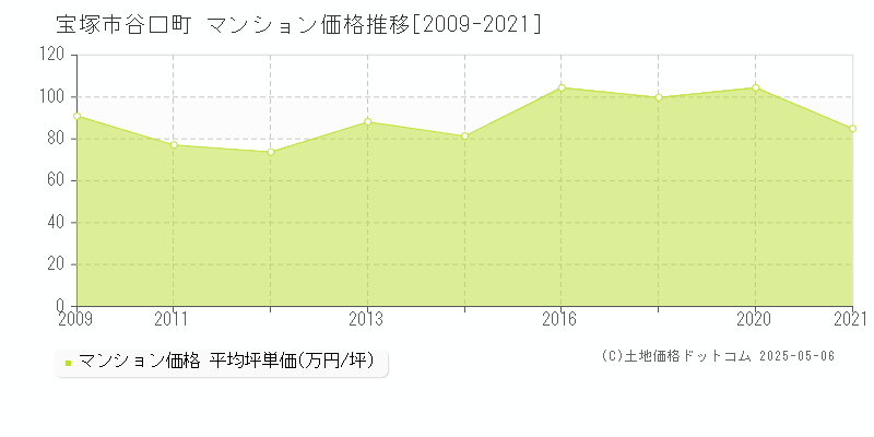 谷口町(宝塚市)のマンション価格推移グラフ(坪単価)[2009-2021年]