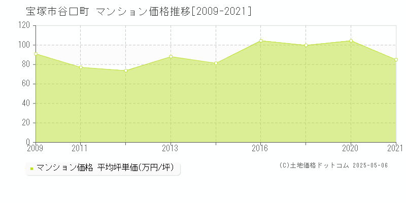 宝塚市谷口町のマンション価格推移グラフ 