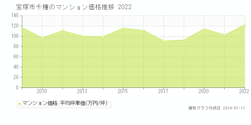 宝塚市千種のマンション価格推移グラフ 