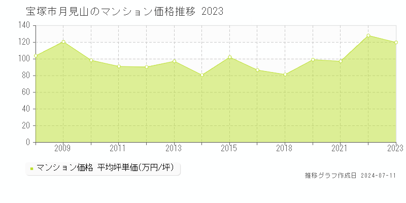 宝塚市月見山のマンション価格推移グラフ 
