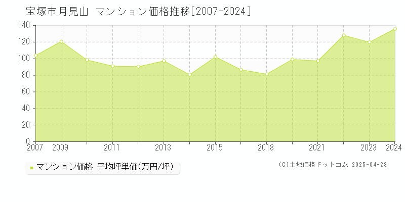 宝塚市月見山のマンション価格推移グラフ 