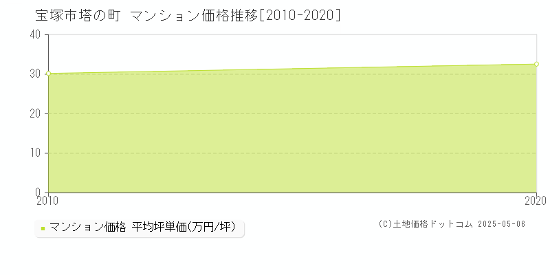 塔の町(宝塚市)のマンション価格推移グラフ(坪単価)[2010-2020年]